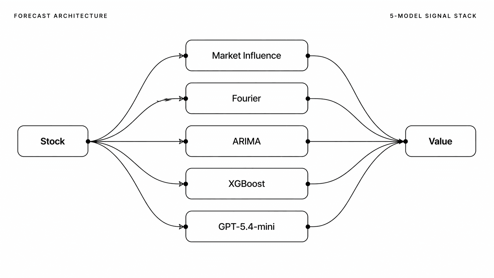 Forecast architecture diagram